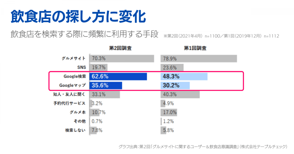 22年版 初心者でもわかるgoogle マイビジネスの魅力と使い方 ウェブ解析士ナレッジ