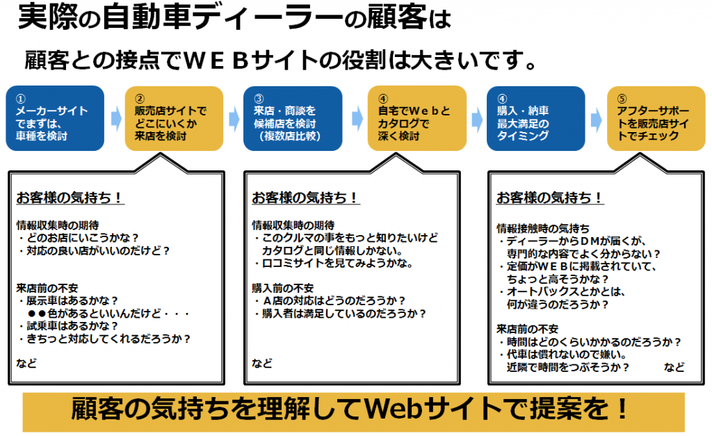 役に立つカーディーラーのwebサイトって何 ウェブ解析士協会